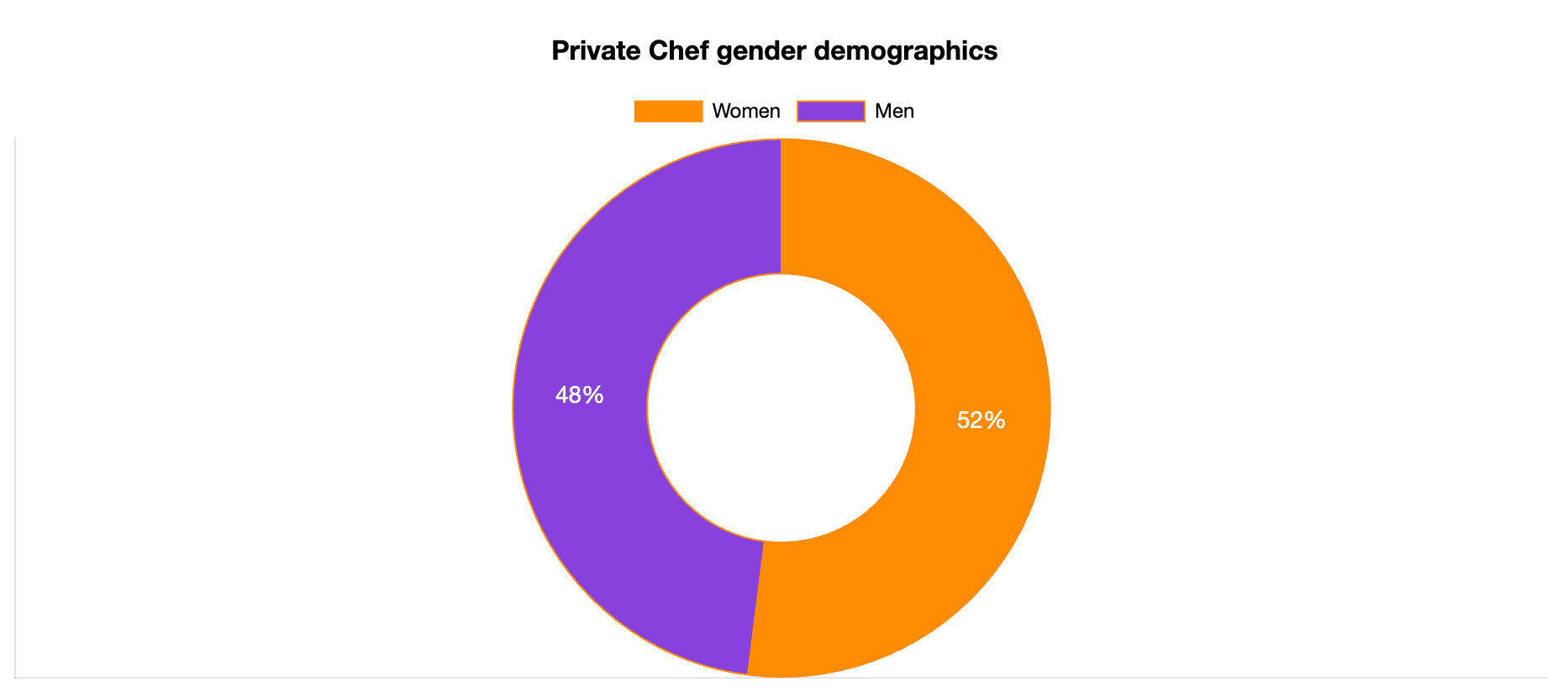 private chef gender